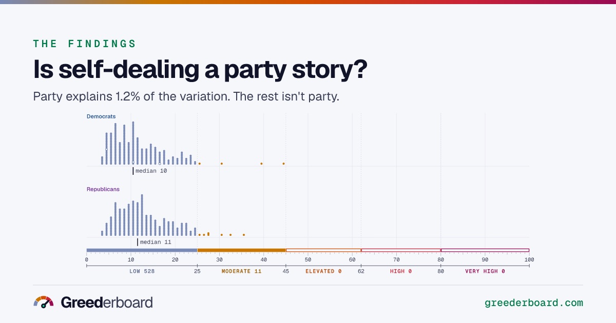 Share card: every scored member on the 0 to 100 scale, split by party.