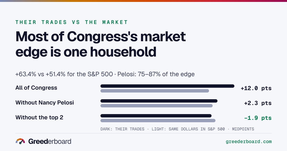 Share card: how much of Congress's market edge is one household.