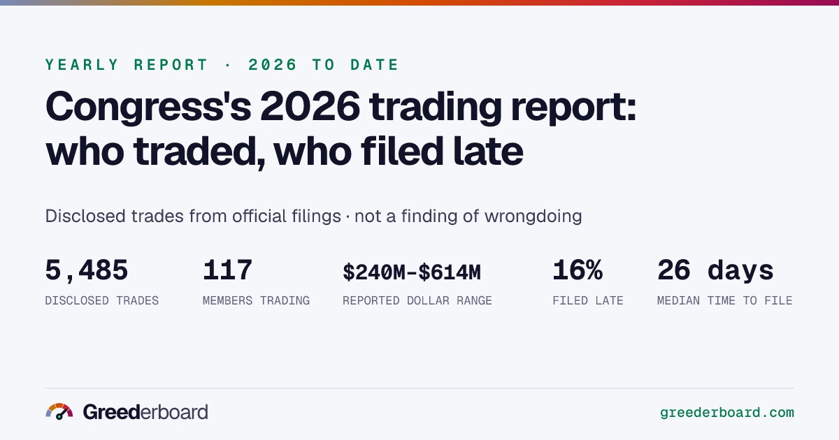 Share card: disclosed trades, members trading and late filings in 2026.