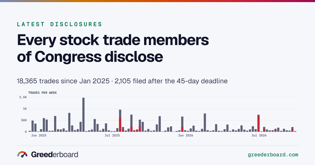 Share card: disclosed stock trades since January 2025 and how many were filed late.